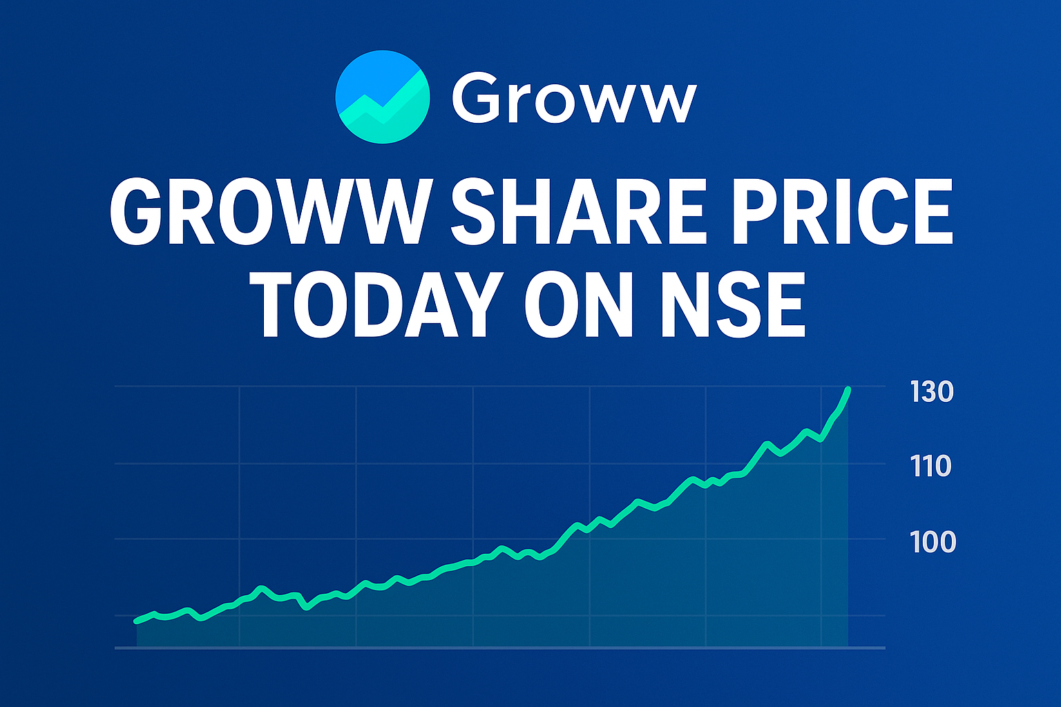 Digital chart showing upward trend and Groww logo with headline “Groww share price today on NSE”